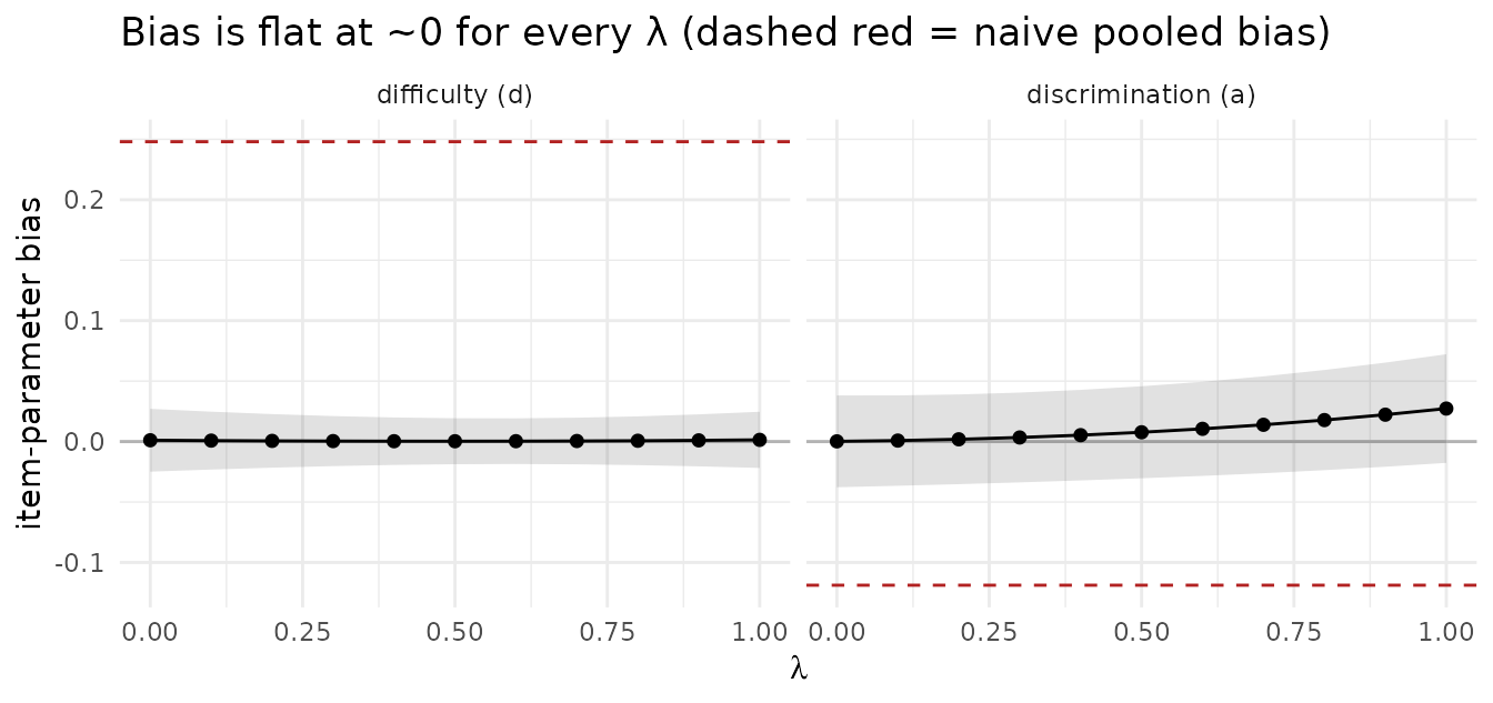 Item-parameter bias of the mixed-subjects estimator is flat near zero across all lambda, far from the naive pooled bias shown as dashed reference lines.