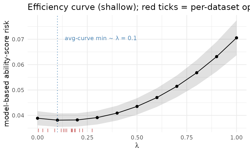 Model-based ability-score risk as a function of lambda, with a shallow minimum near the optimized lambda.